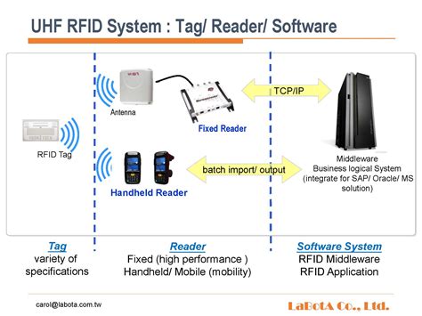 i safe rfid reader|rfid reader function.